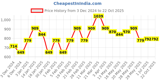 tatacliq.com United Colors of Benetton Kids Purple & White Cotton Color Block Top united colors of benetton Price History Graph from 3 Dec 2024 to 21 Oct 2025
