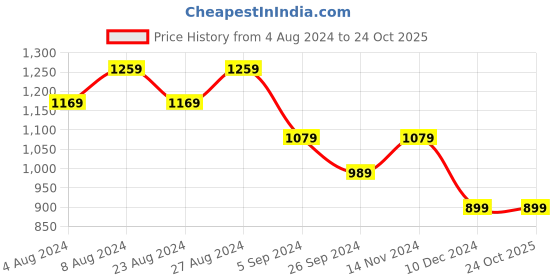 tatacliq.com United Colors of Benetton Kids Purple Cotton Embroidered Dress united colors of benetton Price History Graph from 4 Aug 2024 to 22 Oct 2025