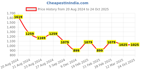 tatacliq.com United Colors of Benetton Kids Purple Cotton Logo Dress united colors of benetton Price History Graph from 20 Aug 2024 to 23 Oct 2025