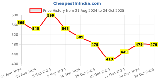 tatacliq.com United Colors of Benetton Kids Purple Cotton Printed T-Shirt united colors of benetton Price History Graph from 21 Aug 2024 to 24 Oct 2025