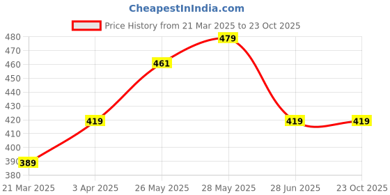 tatacliq.com United Colors of Benetton Kids Purple Cotton Printed T-Shirt united colors of benetton Price History Graph from 21 Mar 2025 to 22 Oct 2025