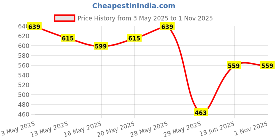tatacliq.com United Colors of Benetton Kids Purple Cotton Printed Top united colors of benetton Price History Graph from 3 May 2025 to 31 Oct 2025