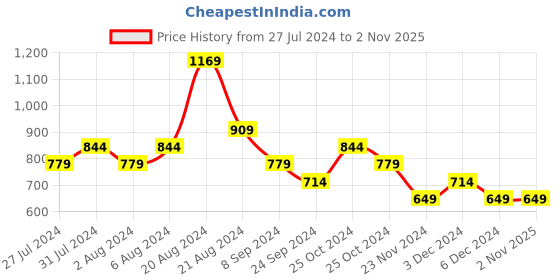 tatacliq.com United Colors of Benetton Kids Purple Cotton Regular Fit Shorts united colors of benetton Price History Graph from 27 Jul 2024 to 1 Nov 2025
