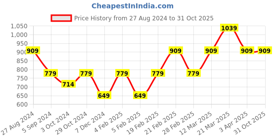 tatacliq.com United Colors of Benetton Kids Purple Cotton Regular Fit Shorts united colors of benetton Price History Graph from 27 Aug 2024 to 31 Oct 2025