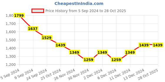 tatacliq.com United Colors of Benetton Kids Purple Cotton Textured Pattern Dress united colors of benetton Price History Graph from 5 Sep 2024 to 28 Oct 2025