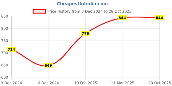 tatacliq.com United Colors of Benetton Kids Purple Graphic Print T-Shirt united colors of benetton Price History Graph from 3 Dec 2024 to 27 Oct 2025