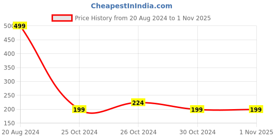 tatacliq.com United Colors of Benetton Kids Purple Patch Work T-Shirt united colors of benetton Price History Graph from 20 Aug 2024 to 31 Oct 2025