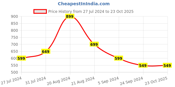 tatacliq.com United Colors of Benetton Kids Purple Plaid T-Shirt united colors of benetton Price History Graph from 27 Jul 2024 to 22 Oct 2025