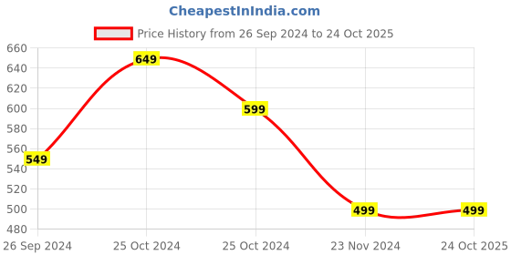 tatacliq.com United Colors of Benetton Kids Purple Plaid T-Shirt united colors of benetton Price History Graph from 26 Sep 2024 to 22 Oct 2025