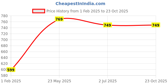 tatacliq.com United Colors of Benetton Kids Purple Plaid T-Shirt united colors of benetton Price History Graph from 1 Feb 2025 to 23 Oct 2025