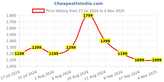 tatacliq.com United Colors of Benetton Kids Purple Printed Dress united colors of benetton Price History Graph from 27 Jul 2024 to 3 Nov 2025