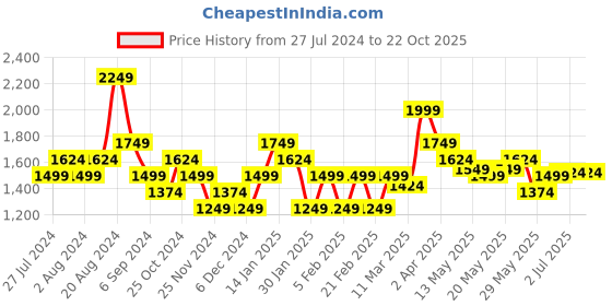 tatacliq.com United Colors of Benetton Kids Purple Printed Dress united colors of benetton Price History Graph from 27 Jul 2024 to 22 Oct 2025