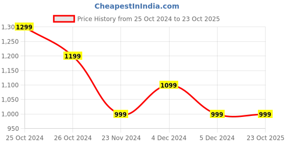 tatacliq.com United Colors of Benetton Kids Purple Printed Dress united colors of benetton Price History Graph from 25 Oct 2024 to 22 Oct 2025