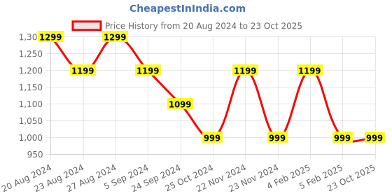 tatacliq.com United Colors of Benetton Kids Purple Printed Full Sleeves Dress united colors of benetton Price History Graph from 20 Aug 2024 to 22 Oct 2025