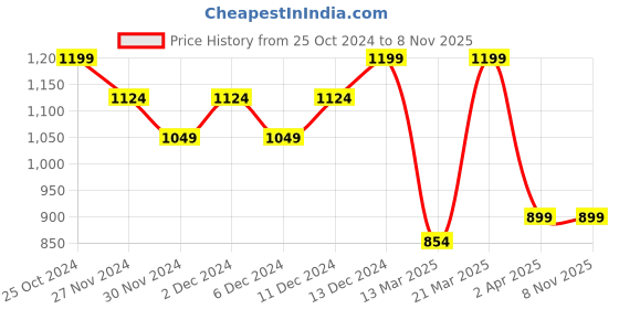 tatacliq.com United Colors of Benetton Kids Purple Printed Full Sleeves Sweatshirt united colors of benetton Price History Graph from 25 Oct 2024 to 1 Nov 2025