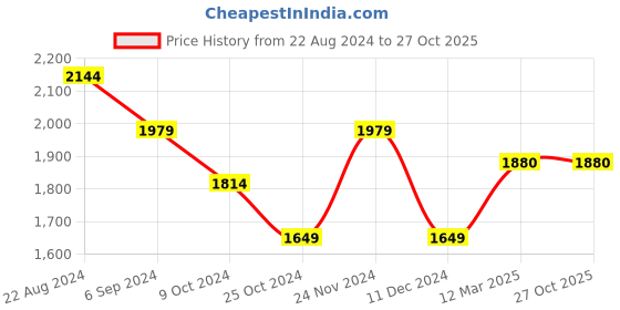 tatacliq.com United Colors of Benetton Kids Purple Printed Jacket united colors of benetton Price History Graph from 22 Aug 2024 to 27 Oct 2025