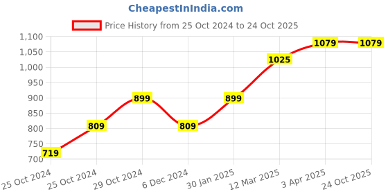 tatacliq.com United Colors of Benetton Kids Purple Printed Jumpsuit united colors of benetton Price History Graph from 25 Oct 2024 to 23 Oct 2025