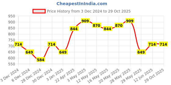 tatacliq.com United Colors of Benetton Kids Purple Printed Shorts united colors of benetton Price History Graph from 3 Dec 2024 to 29 Oct 2025