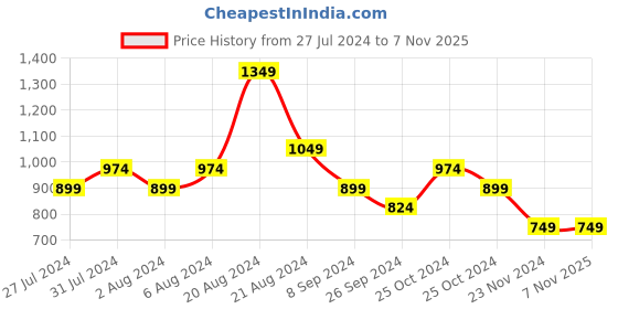 tatacliq.com United Colors of Benetton Kids Purple Printed Skirt united colors of benetton Price History Graph from 27 Jul 2024 to 2 Nov 2025