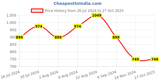 tatacliq.com United Colors of Benetton Kids Purple Printed Skirt united colors of benetton Price History Graph from 26 Jul 2024 to 27 Oct 2025