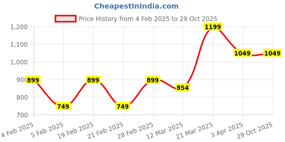 tatacliq.com United Colors of Benetton Kids Purple Printed Skirt united colors of benetton Price History Graph from 4 Feb 2025 to 28 Oct 2025