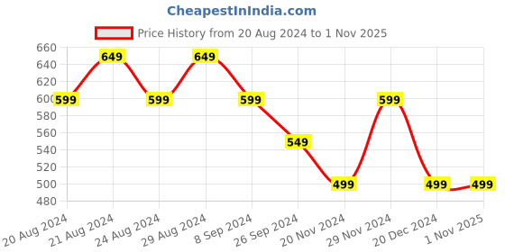 tatacliq.com United Colors of Benetton Kids Purple Printed T-Shirt united colors of benetton Price History Graph from 20 Aug 2024 to 30 Oct 2025