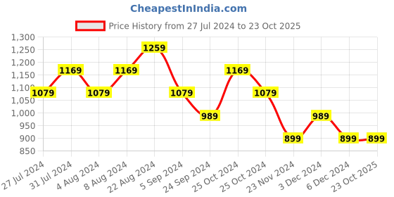 tatacliq.com United Colors of Benetton Kids Purple Printed Top united colors of benetton Price History Graph from 27 Jul 2024 to 23 Oct 2025