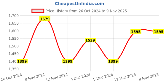 tatacliq.com United Colors of Benetton Kids Purple Quilted Full Sleeves Sweatshirt united colors of benetton Price History Graph from 26 Oct 2024 to 4 Nov 2025
