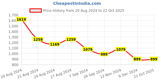 tatacliq.com United Colors of Benetton Kids Purple Regular Fit Top united colors of benetton Price History Graph from 20 Aug 2024 to 21 Oct 2025