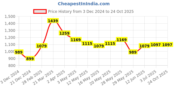 tatacliq.com United Colors of Benetton Kids Purple Regular Fit Top united colors of benetton Price History Graph from 3 Dec 2024 to 24 Oct 2025
