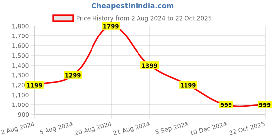 tatacliq.com United Colors of Benetton Kids Purple Regular Fit Trousers united colors of benetton Price History Graph from 2 Aug 2024 to 22 Oct 2025