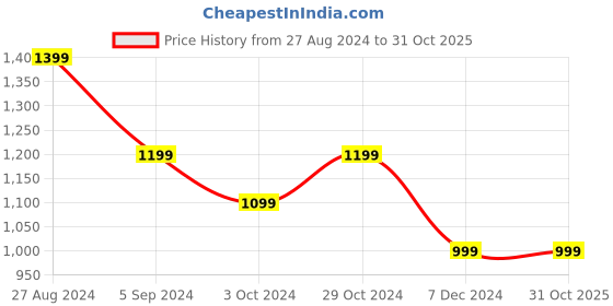 tatacliq.com United Colors of Benetton Kids Purple Regular Fit Trousers united colors of benetton Price History Graph from 27 Aug 2024 to 31 Oct 2025