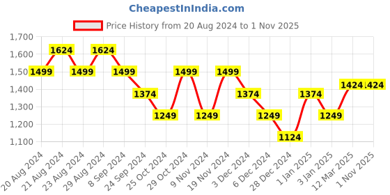 tatacliq.com United Colors of Benetton Kids Purple Self Design Full Sleeves Sweater united colors of benetton Price History Graph from 20 Aug 2024 to 31 Oct 2025