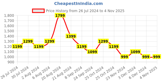 tatacliq.com United Colors of Benetton Kids Purple Self Design Shorts united colors of benetton Price History Graph from 26 Jul 2024 to 3 Nov 2025