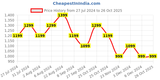 tatacliq.com United Colors of Benetton Kids Purple Self Design Top united colors of benetton Price History Graph from 27 Jul 2024 to 25 Oct 2025