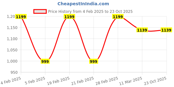 tatacliq.com United Colors of Benetton Kids Purple Self Design Top united colors of benetton Price History Graph from 4 Feb 2025 to 23 Oct 2025