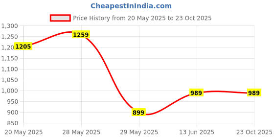 tatacliq.com United Colors of Benetton Kids Purple Solid Full Sleeves Dress united colors of benetton Price History Graph from 20 May 2025 to 22 Oct 2025