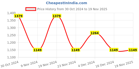 tatacliq.com United Colors of Benetton Kids Purple Striped Full Sleeves Sweatshirt united colors of benetton Price History Graph from 30 Oct 2024 to 18 Nov 2025