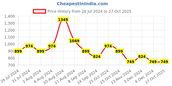 tatacliq.com United Colors of Benetton Kids Purple Striped Shorts united colors of benetton Price History Graph from 26 Jul 2024 to 27 Oct 2025