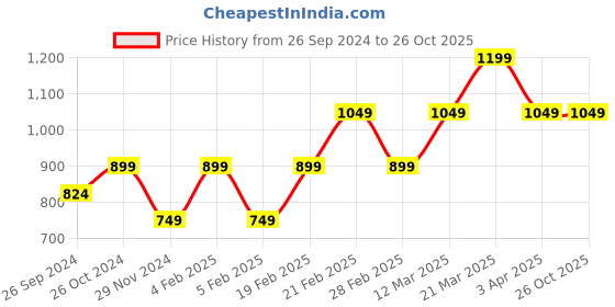 tatacliq.com United Colors of Benetton Kids Purple Striped Shorts united colors of benetton Price History Graph from 26 Sep 2024 to 24 Oct 2025