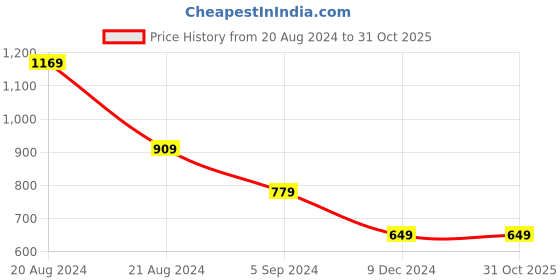 tatacliq.com United Colors of Benetton Kids Purple Striped Top united colors of benetton Price History Graph from 20 Aug 2024 to 30 Oct 2025
