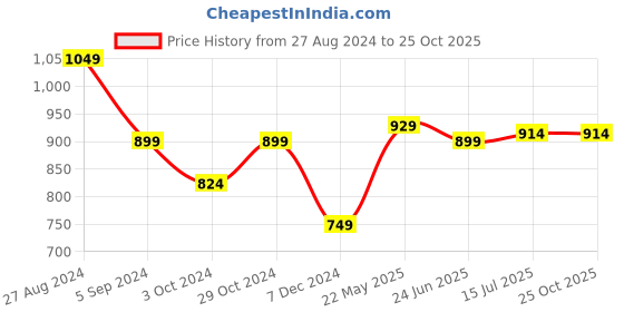 tatacliq.com United Colors of Benetton Kids Red & Blue Cotton Color Block T-Shirt united colors of benetton Price History Graph from 27 Aug 2024 to 25 Oct 2025