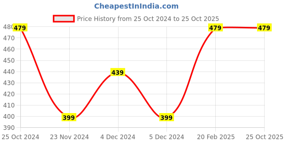 tatacliq.com United Colors of Benetton Kids Red & Navy Striped Briefs united colors of benetton Price History Graph from 25 Oct 2024 to 25 Oct 2025