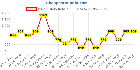 tatacliq.com United Colors of Benetton Kids Red & White Cotton Color Block Top united colors of benetton Price History Graph from 27 Jul 2024 to 24 Nov 2025
