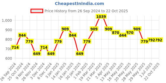 tatacliq.com United Colors of Benetton Kids Red & White Cotton Color Block Top united colors of benetton Price History Graph from 26 Sep 2024 to 21 Oct 2025