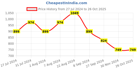 tatacliq.com United Colors of Benetton Kids Red & White Cotton Striped T-Shirt united colors of benetton Price History Graph from 27 Jul 2024 to 25 Oct 2025