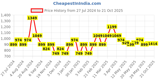 tatacliq.com United Colors of Benetton Kids Red & White Cotton Striped T-Shirt united colors of benetton Price History Graph from 27 Jul 2024 to 21 Oct 2025