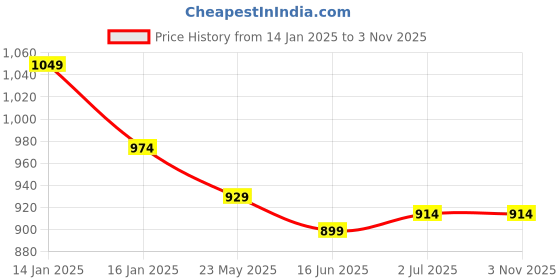 tatacliq.com United Colors of Benetton Kids Red & White Cotton Striped T-Shirt united colors of benetton Price History Graph from 14 Jan 2025 to 2 Nov 2025