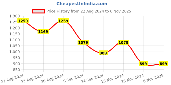 tatacliq.com United Colors of Benetton Kids Red & White Floral Print Dress united colors of benetton Price History Graph from 22 Aug 2024 to 4 Nov 2025