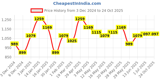 tatacliq.com United Colors of Benetton Kids Red & White Floral Print Dress united colors of benetton Price History Graph from 3 Dec 2024 to 22 Oct 2025